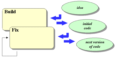 The Build-and-Fix Lifecycle Model